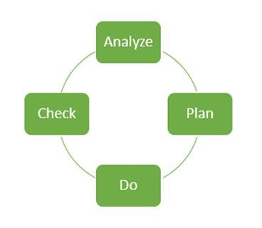 Modified Deming cycle