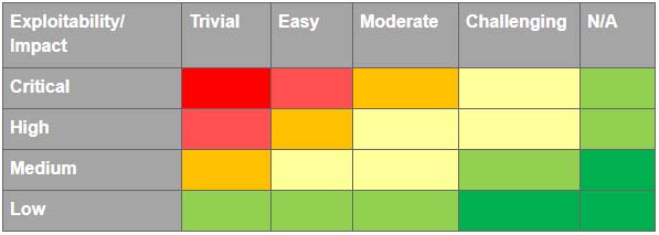 Web security testing risk level calculation