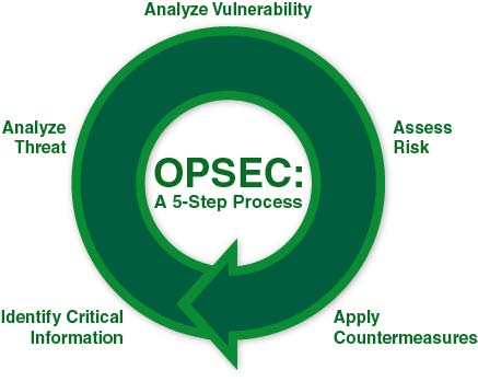 Web app OPSEC’s five-step process