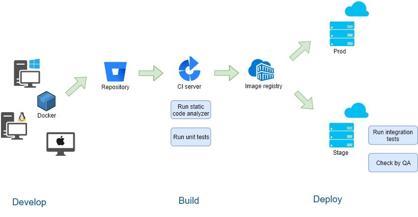 Using Docker when developing a web service