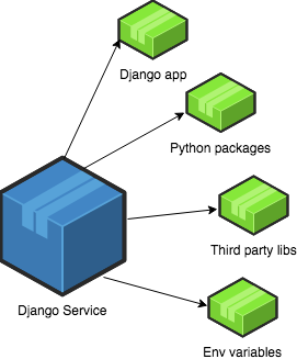 Easy replication of configuration changes