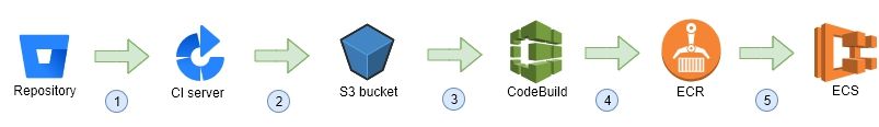 Docker Deployment