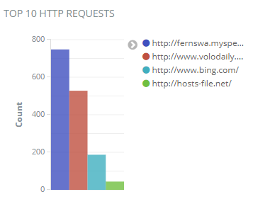 Chart of Top 10 HTTP Requests