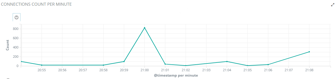 Connections count per minute chart