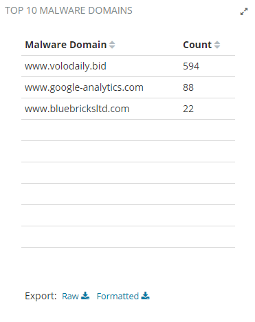 Top 10 Malware Domains Chart