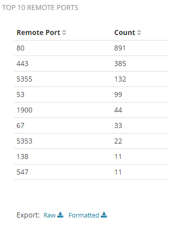 Top 10 Remote Ports