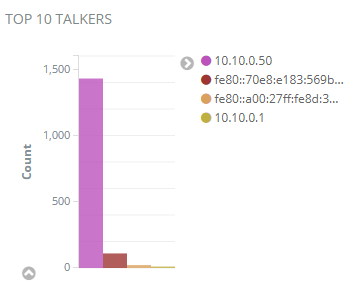 Top 10 Talkers Chart