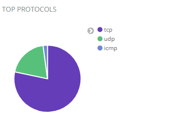 Top Protocols Chart