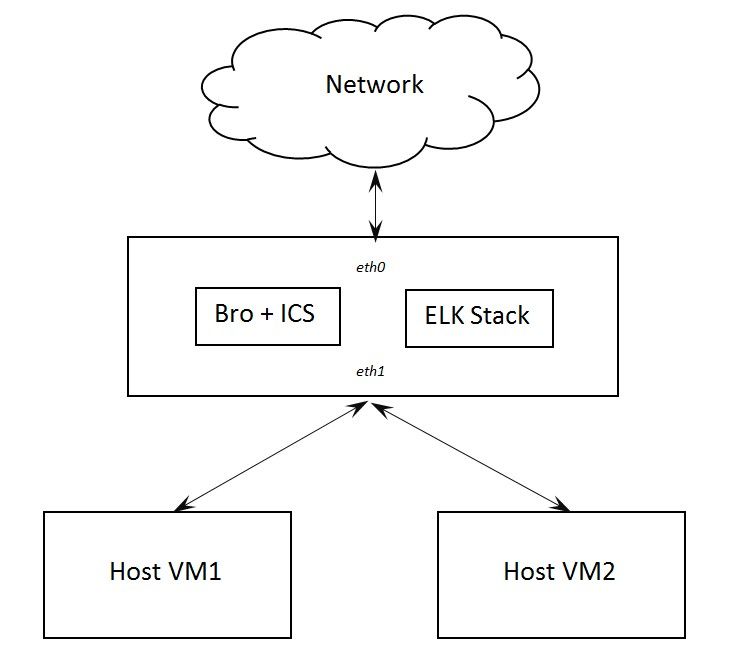 analyzing network activity with Bro and ICS