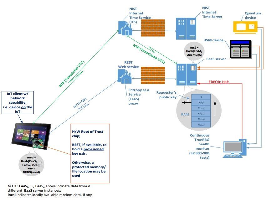 NIST EaaS Architecture