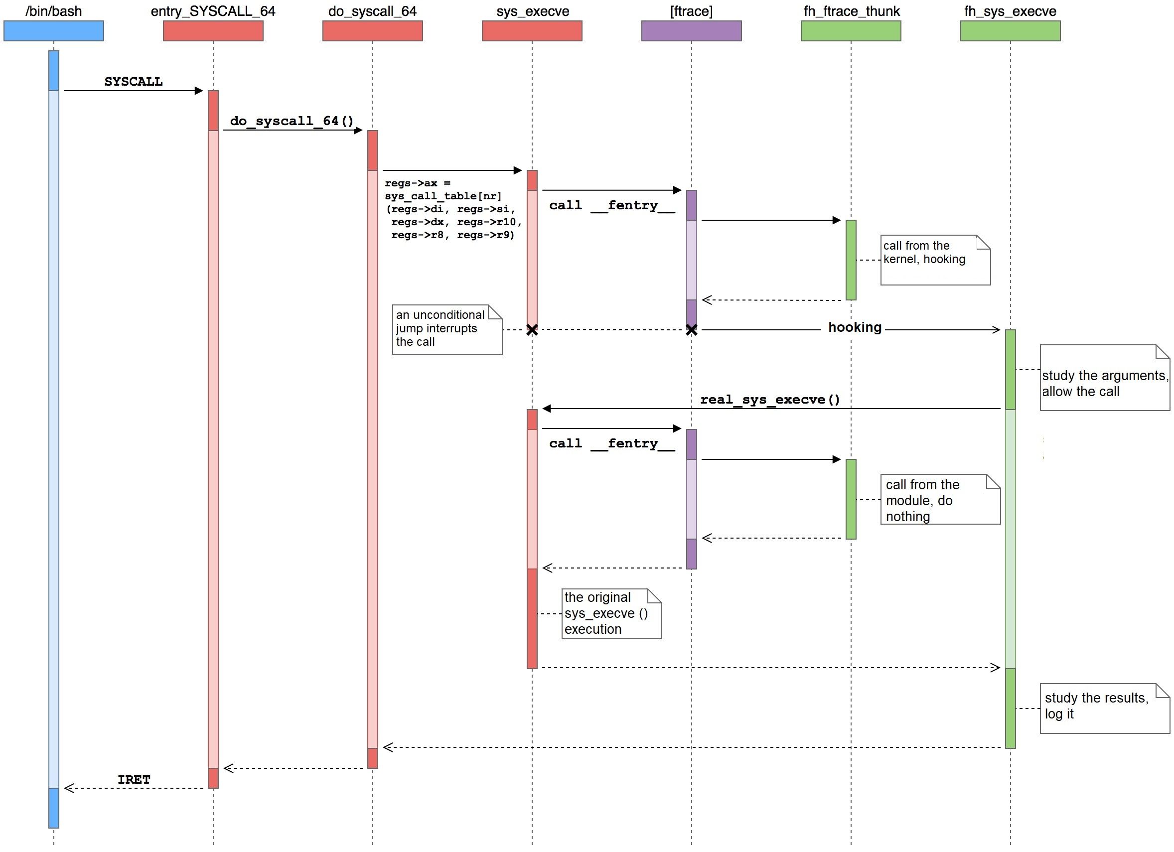 Linux Kernel Function Tracing hooking