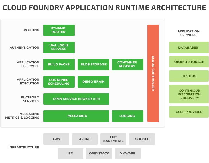 Cloud Foundry Application Runtime Architecture