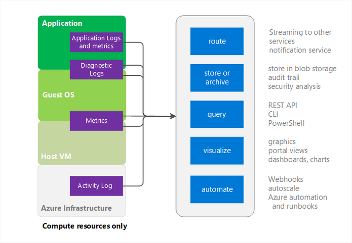 Azure Monitor architecture