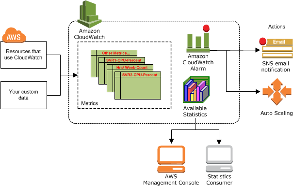 CloudWatch architecture