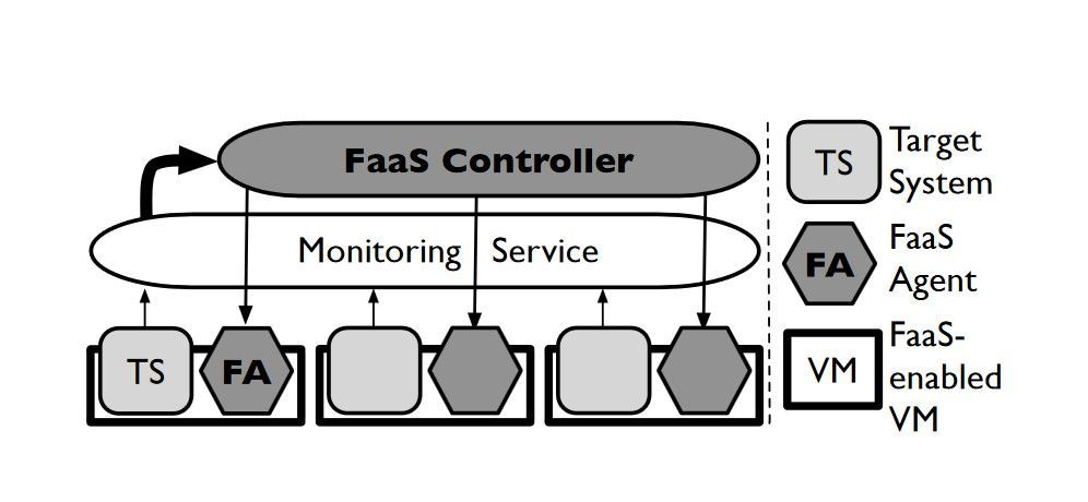 FAAS Architecture