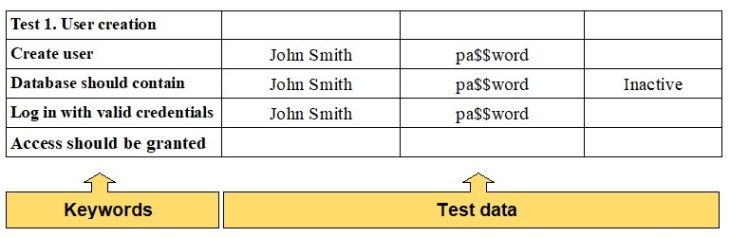 Keyword Driven Testing Test Case