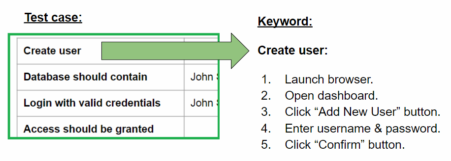 Keyword Driven Testing Keyword Example
