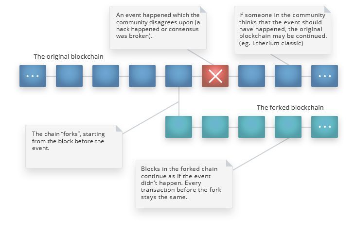 Hard Fork on Blockchain