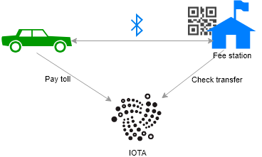 IOTA for toll roads