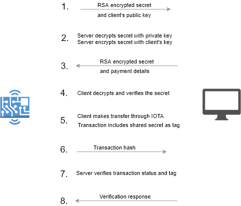 IOTA protocol