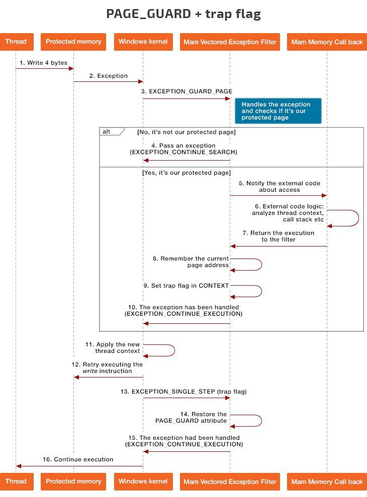 PAGE_GUARD and Trap Flag workflow