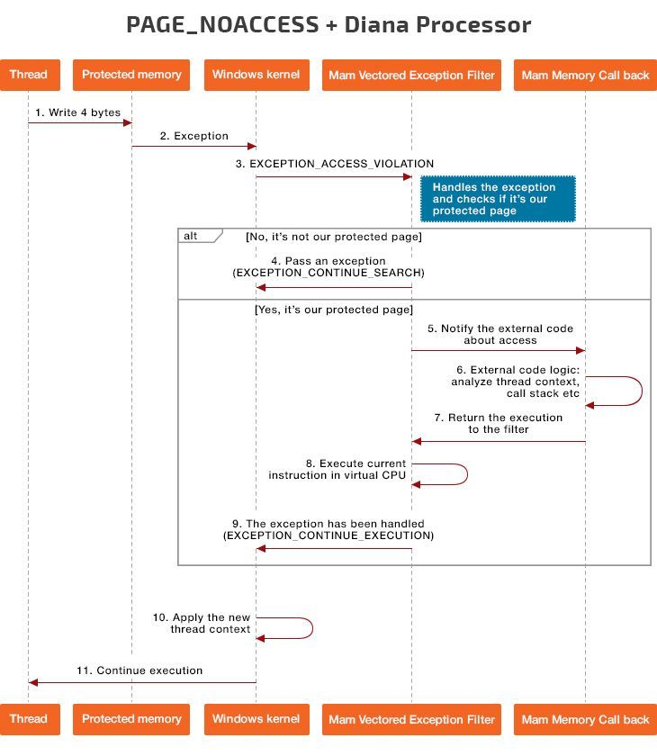 PAGE_NOACCESS and Diana Processor workflow