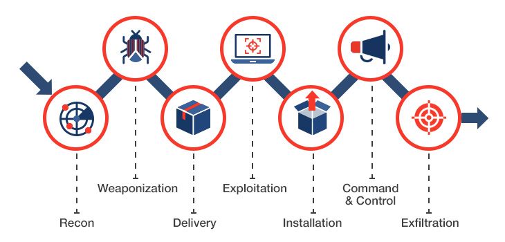 Cyber Kill Chain