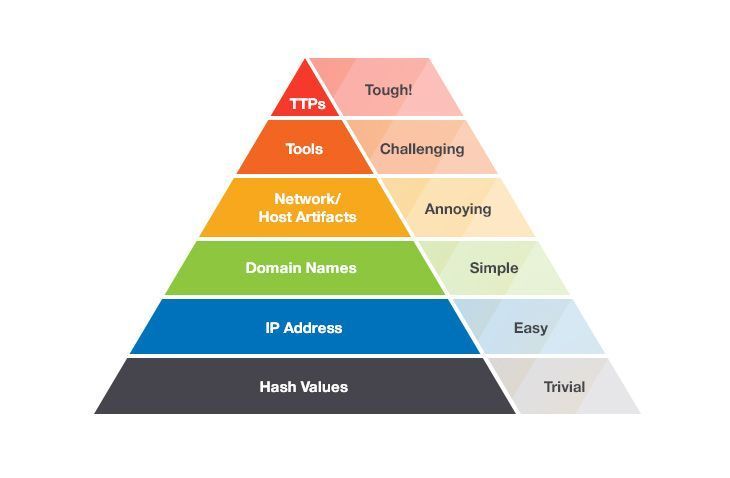 Pyramid of Pain