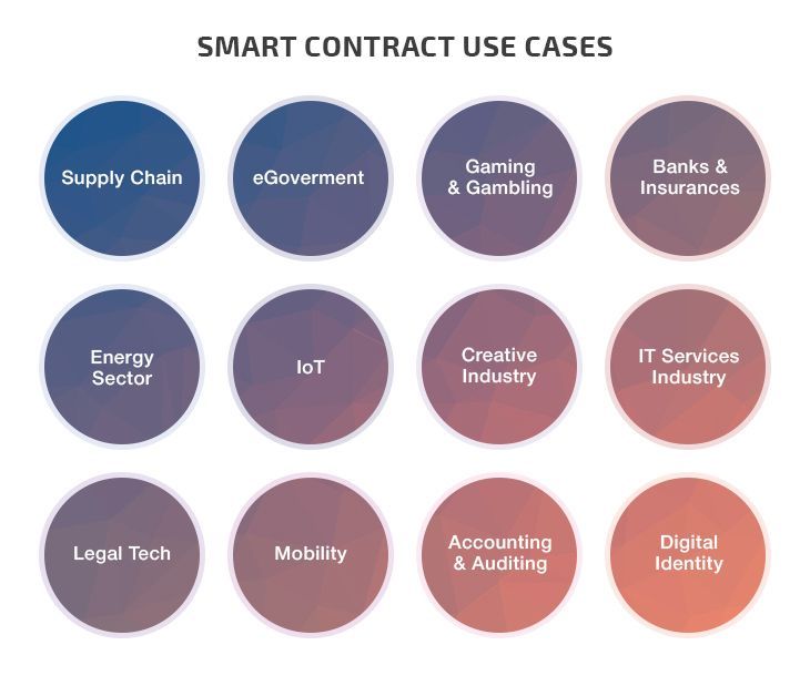 Smart contract uses