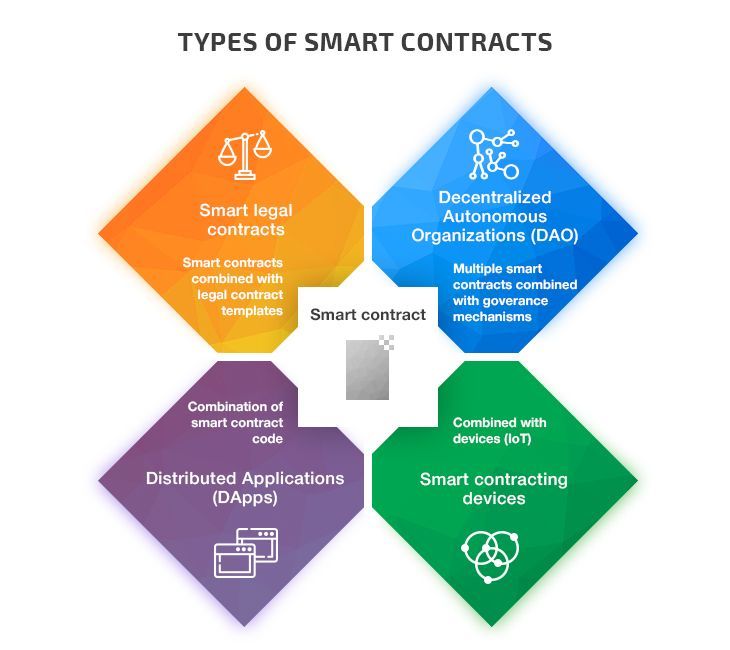 Smart contract types
