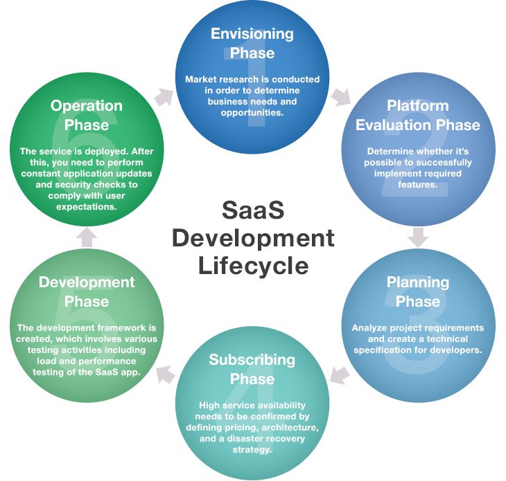 SaaS Development Lifecycle consists of six key phases