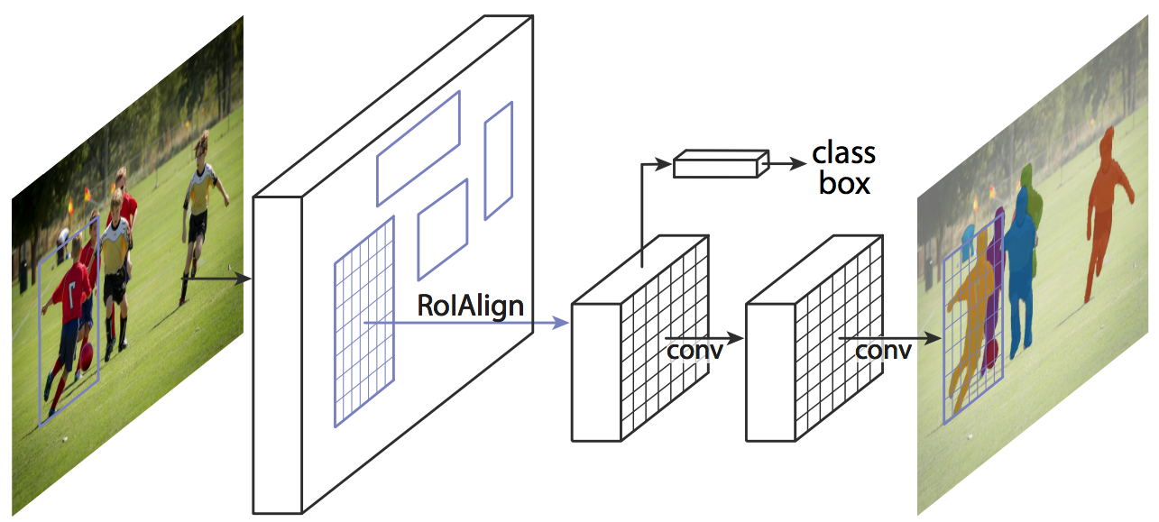 Mask R-CNN architecture