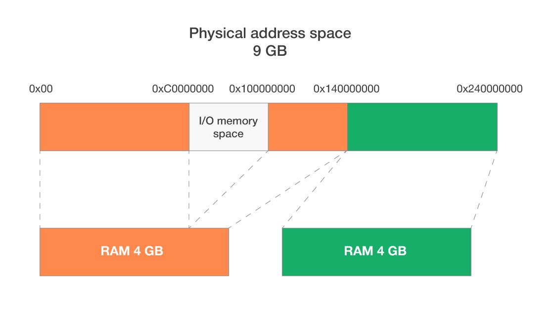 Physical address space