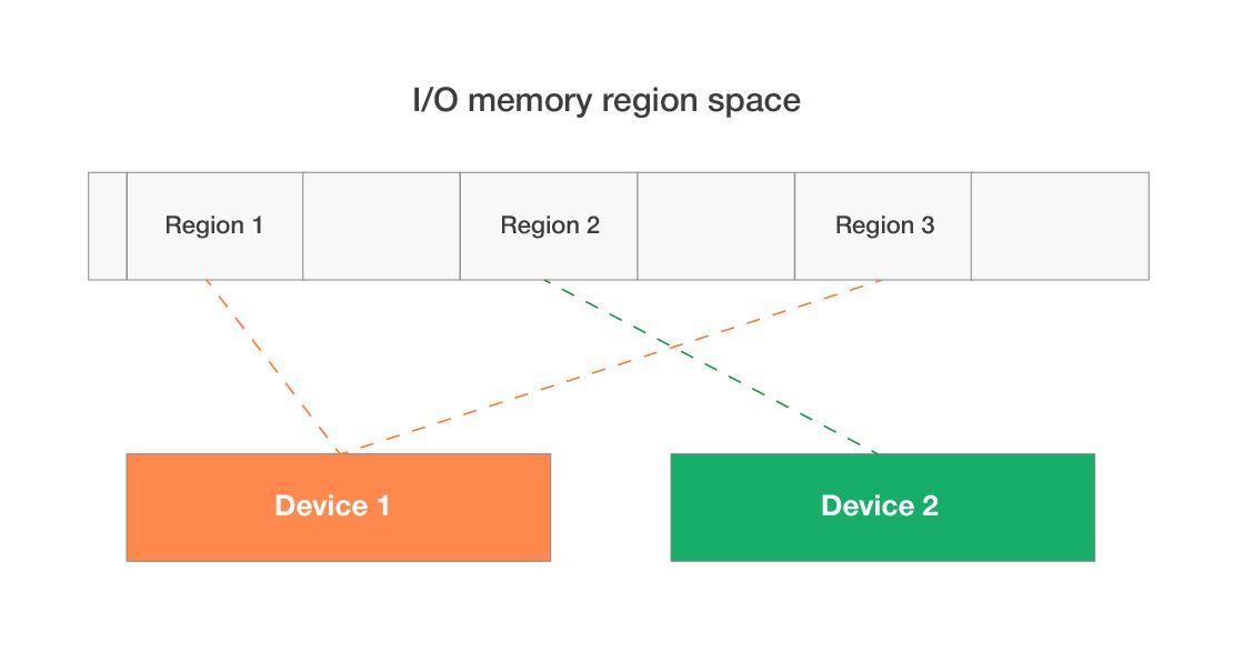 I/O memory address space