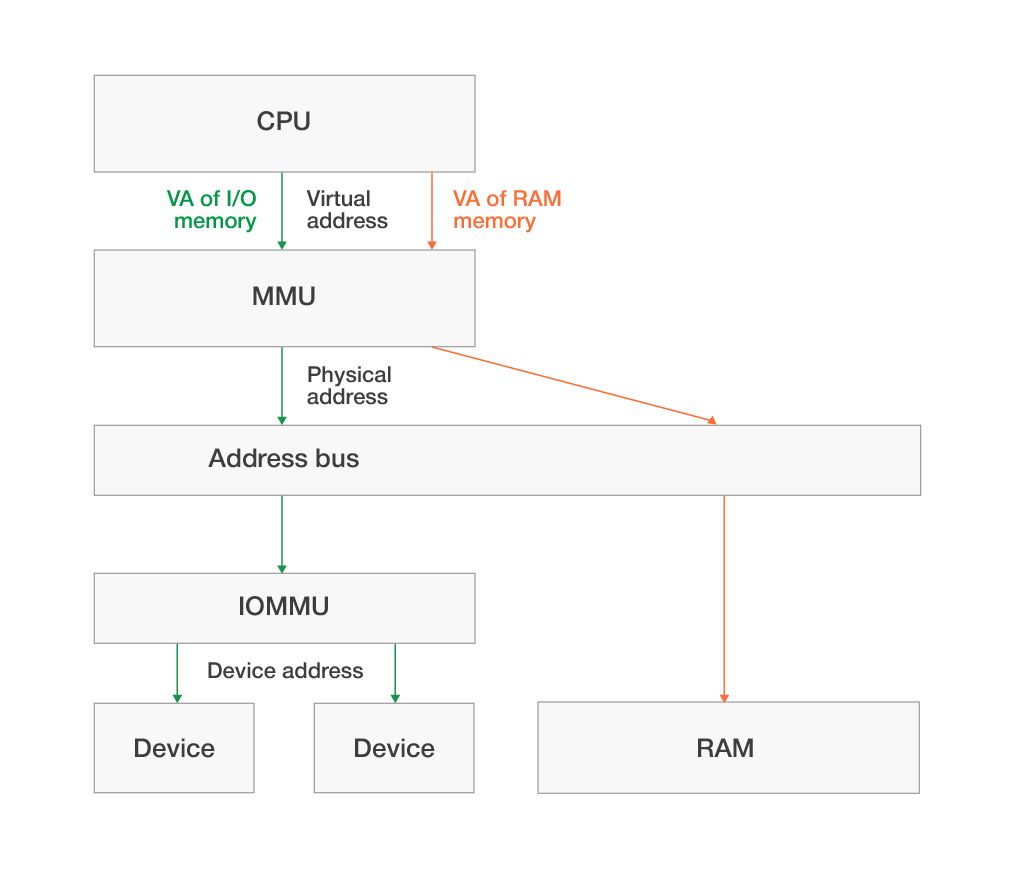 Access to the I/O address space
