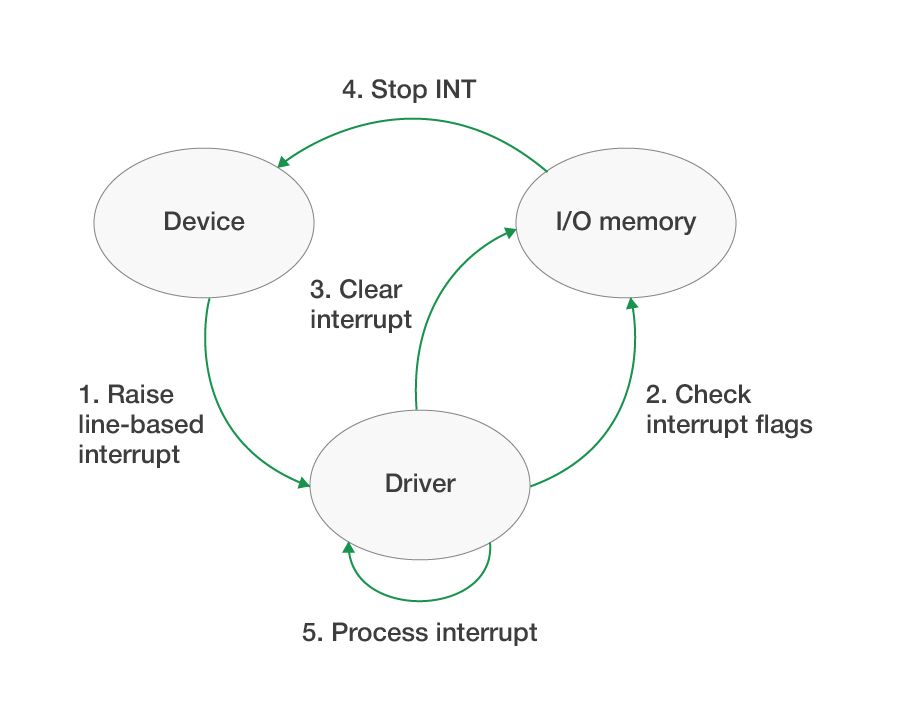 The process of handling line-based interrupts