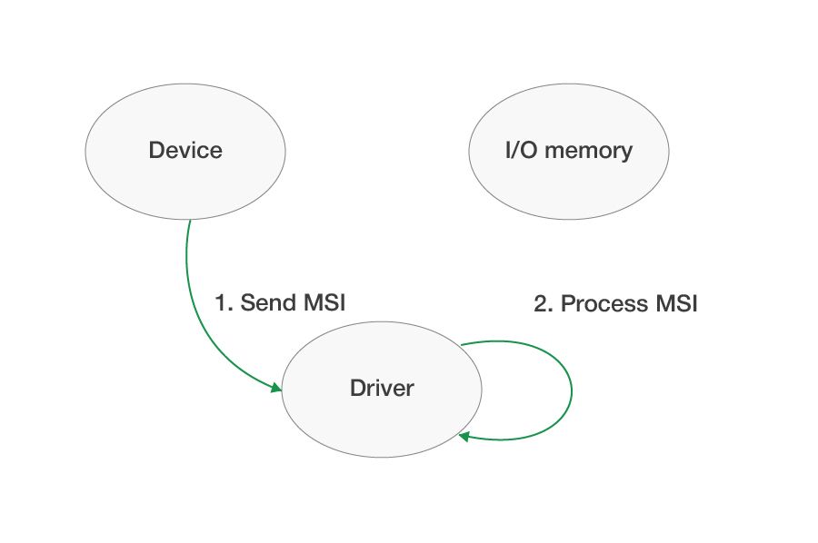 MSI interrupt processing