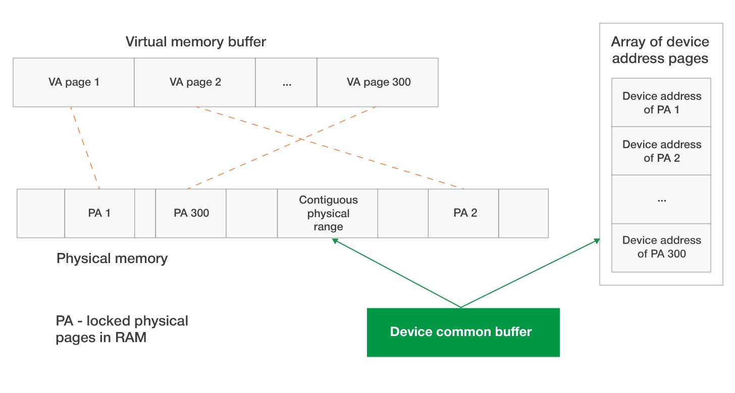 The user mode buffer transferred to the device for DMA operation