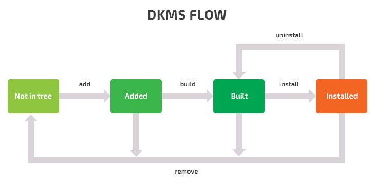 تدفق DKMS