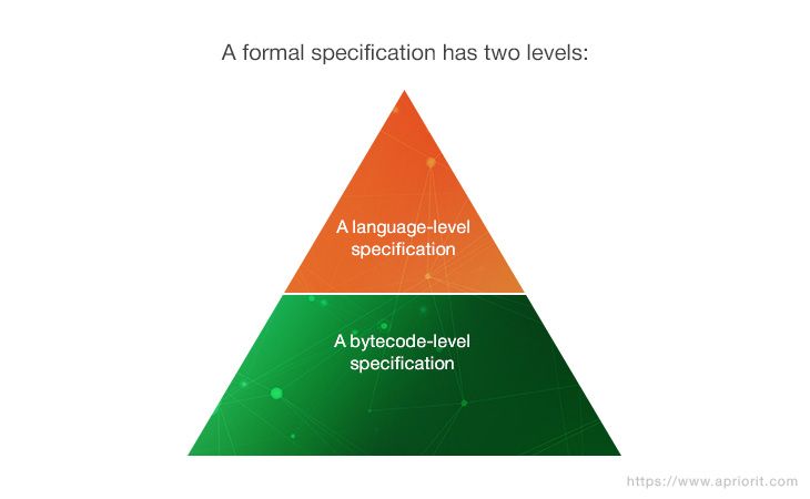A formal specification has two levels