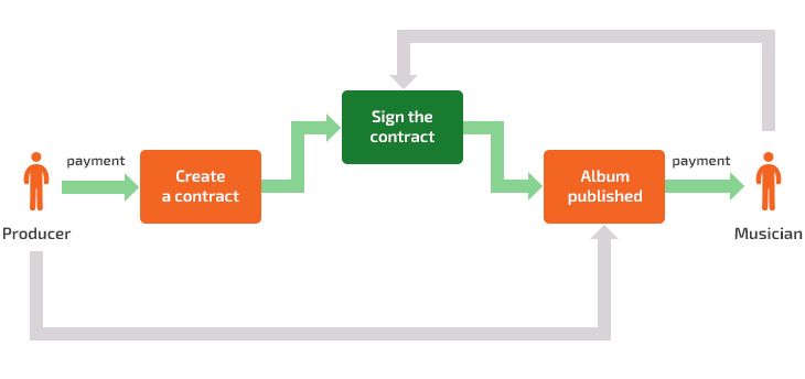The general procedure for creating a music contract.
