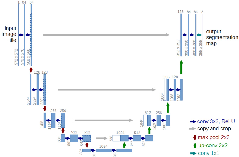U-Net neural network architecture