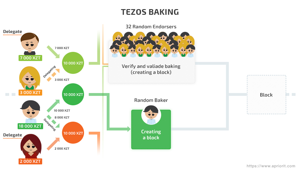 Tezos baking