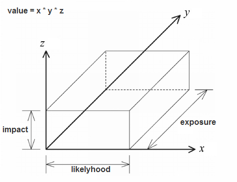 Estimating security risk as impact * likelihood * exposure