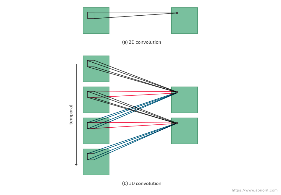 Visual comparison of 2D and 3D convolution