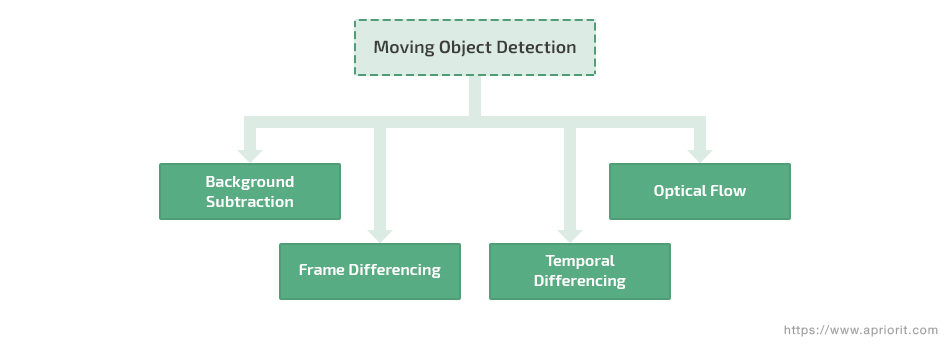 Traditional approaches to moving object detection