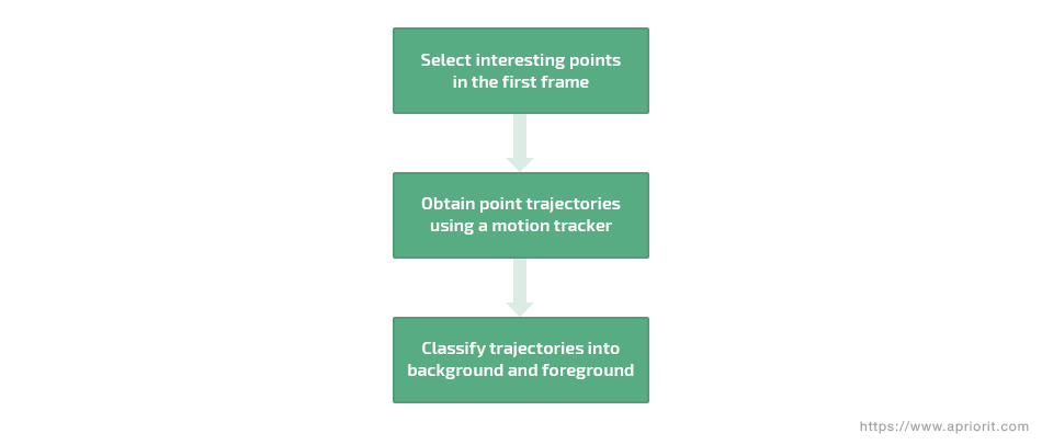 General concept of a trajectory classification technique