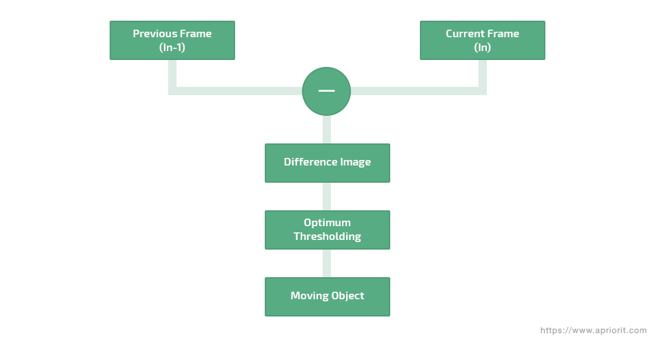 General concept of frame differencing