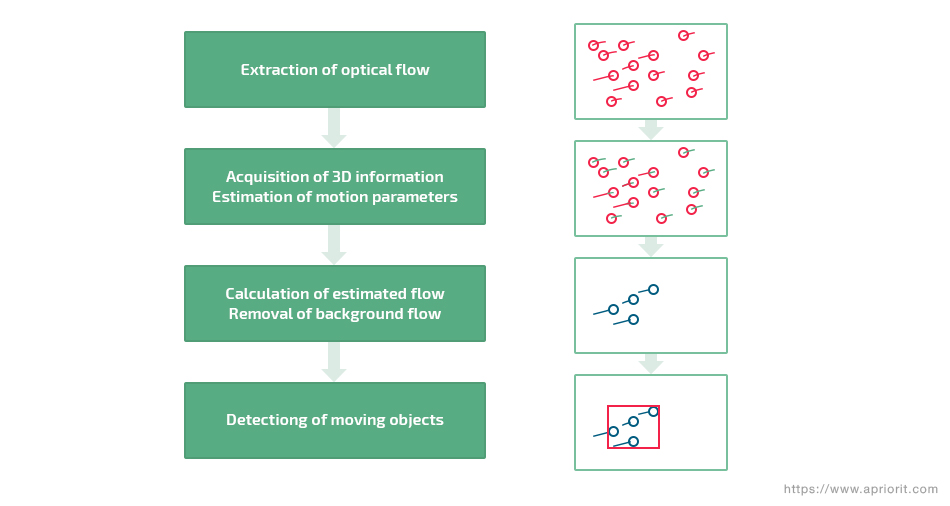 General concept of optical flow