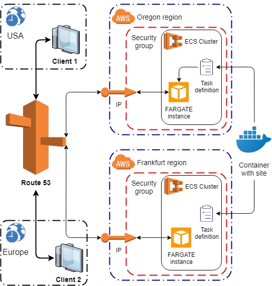 Infrastructure of our project